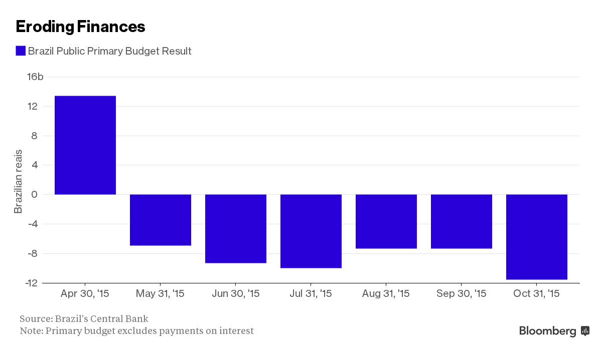 Brazil hasn’t posted a primary budget surplus since April