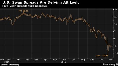 Five-year spreads turn negative