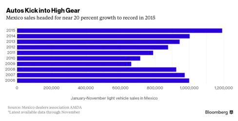 Mexico auto sales