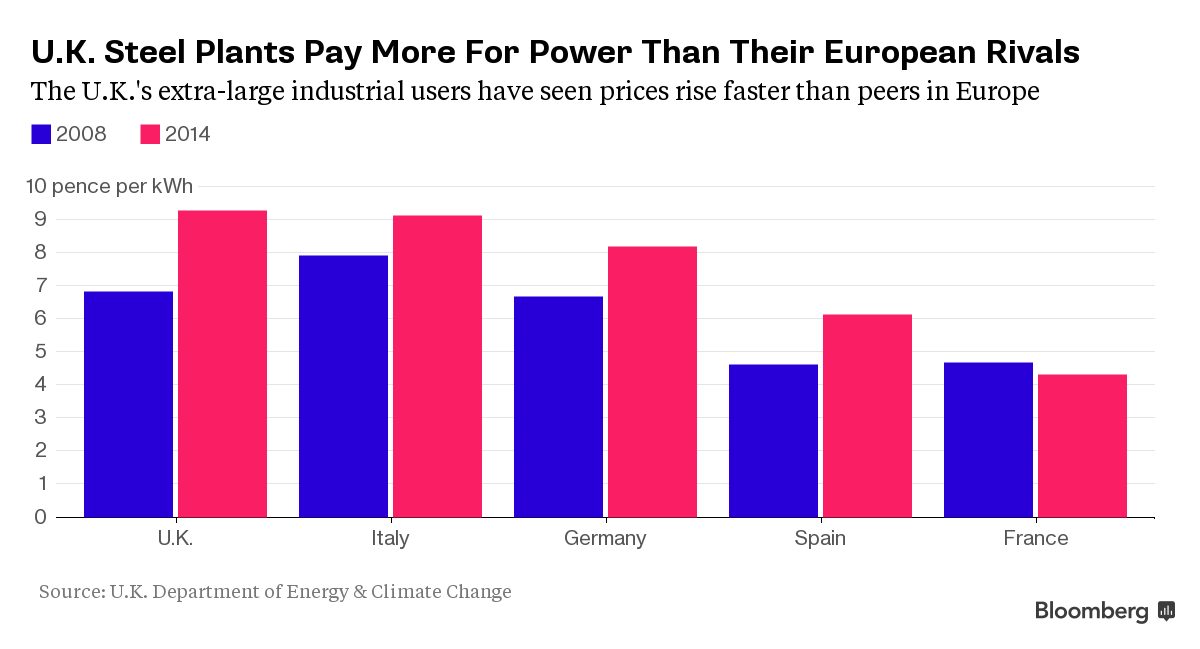 Соотношение роста / падения цен на электроэнергию для предприятий в ЕС