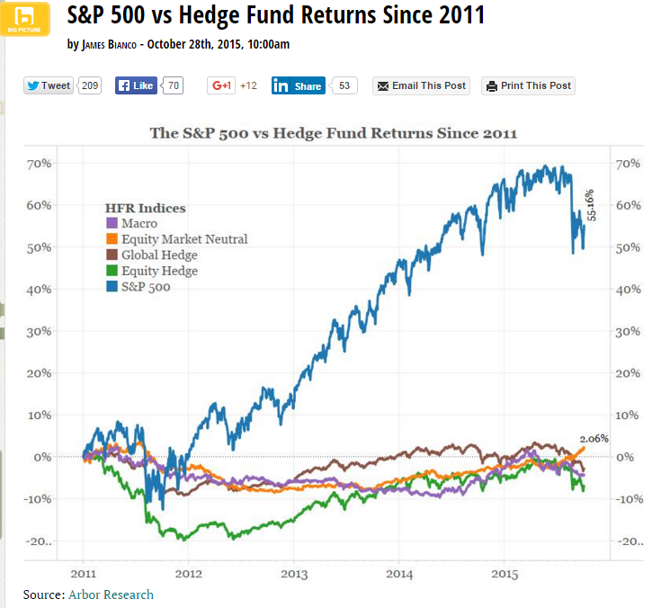 Hedge funds