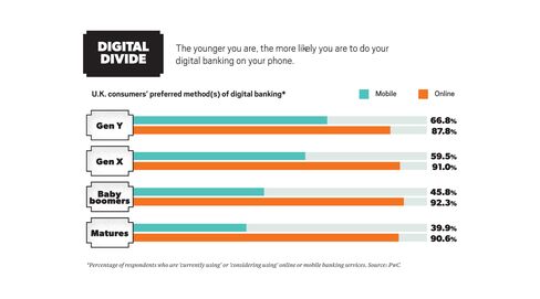 Gen Y is embracing phone-based banking in greater percentages than other generations.