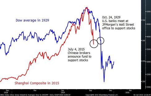 China Stocks Versus Dow Average in 1929
