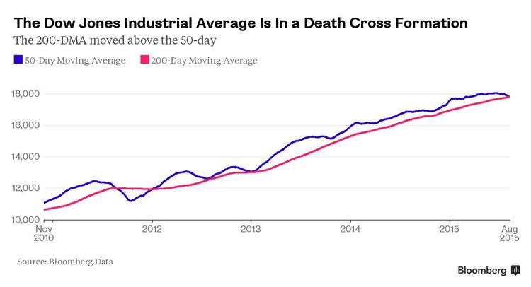 death cross