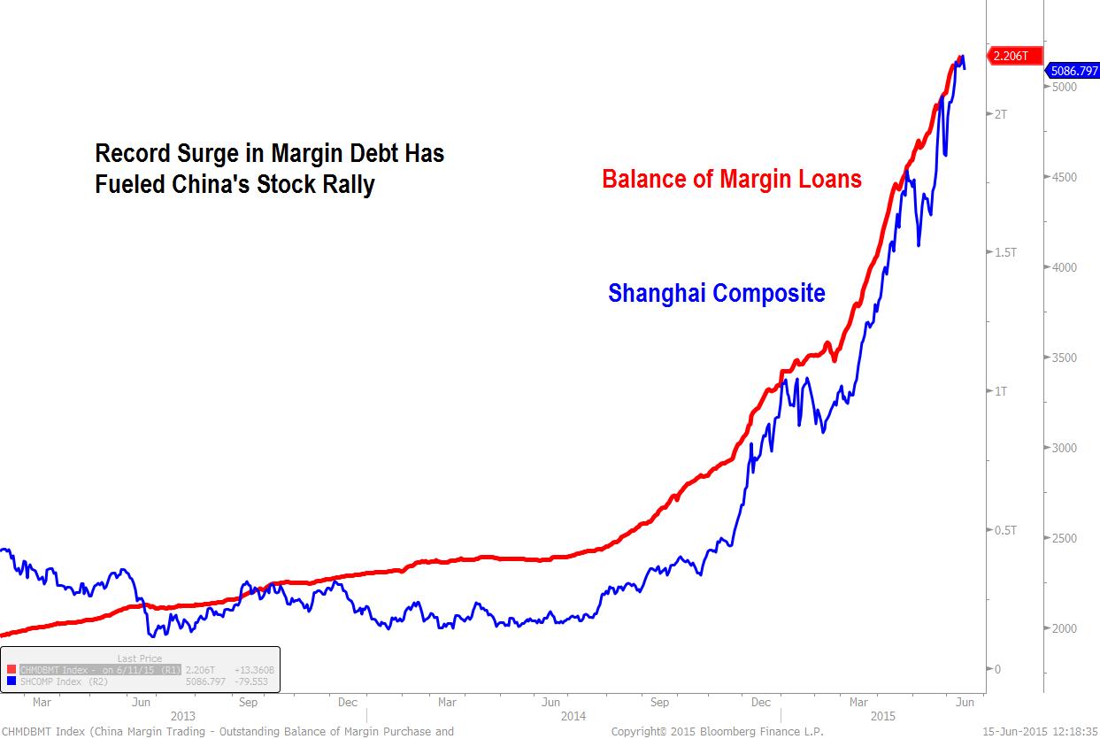 Margin Debt Versus Stocks