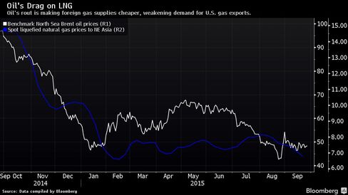 Oil's rout is making foreign gas supplies cheaper, weakening demand for U.S. gas exports.