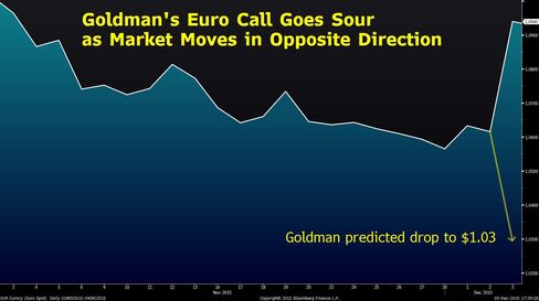 Hedge Funds Raised Short Euro Bets to Most Since May Before ECB