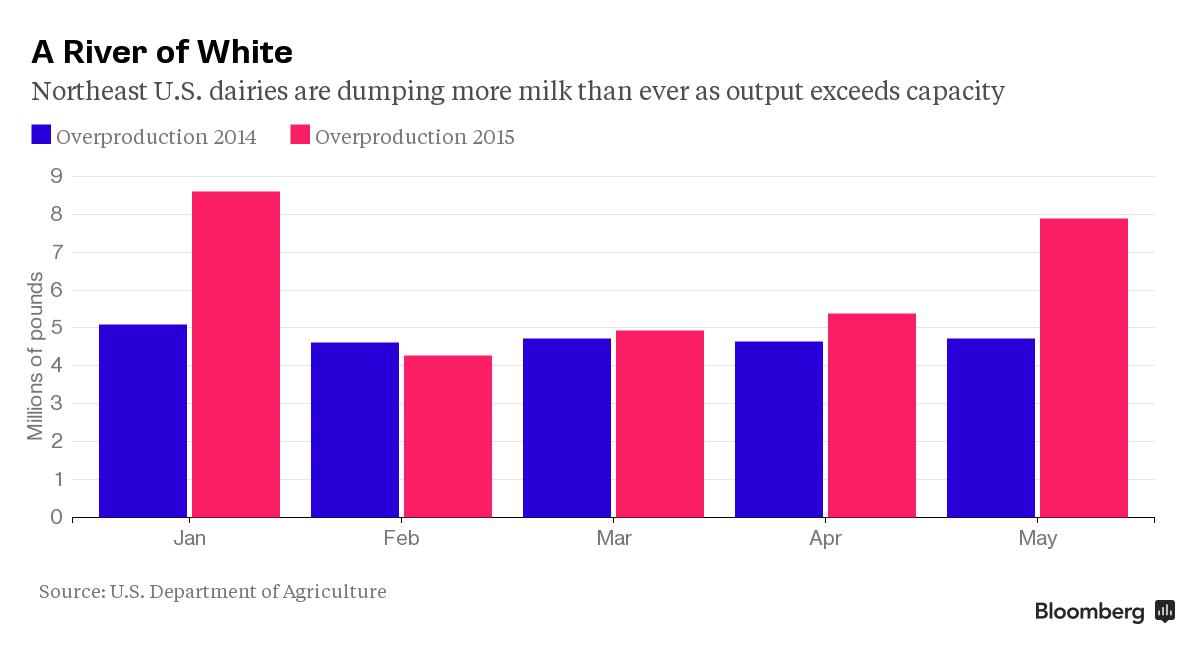 Milk Dumping Increases