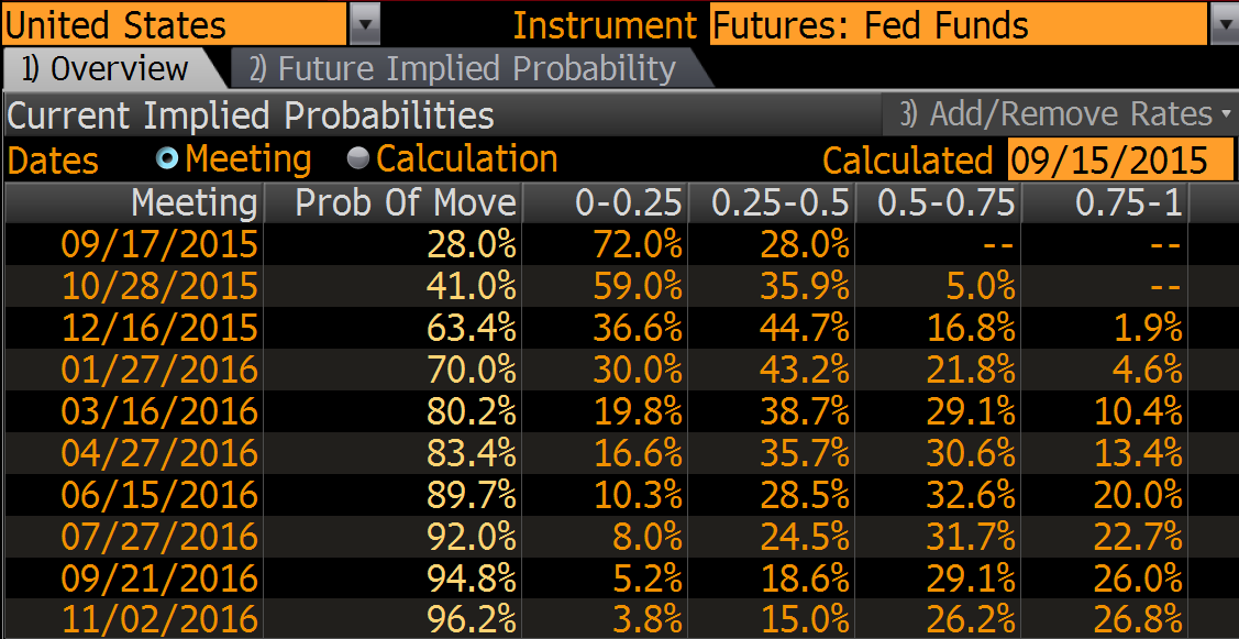 Текущие оценки вероятности повышения ставки ФРС США 