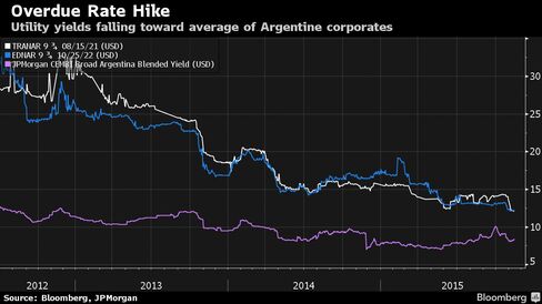 Utility yields falling toward average of Argentine corporates