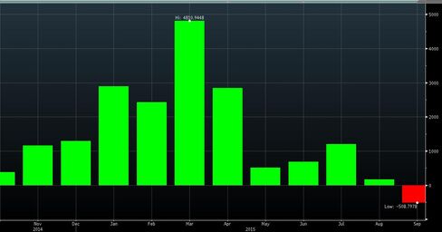 The WisdomTree had record outflows.