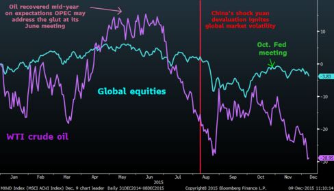 It’s been a rough year for oil, with concern not enough was being done to address oversupply dominating markets.