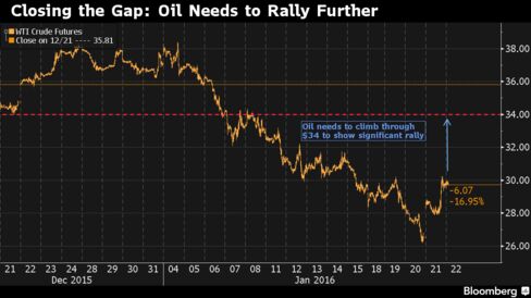 CMC Markets says WTI must breach $34 to show the rally is more than a momentary bounce