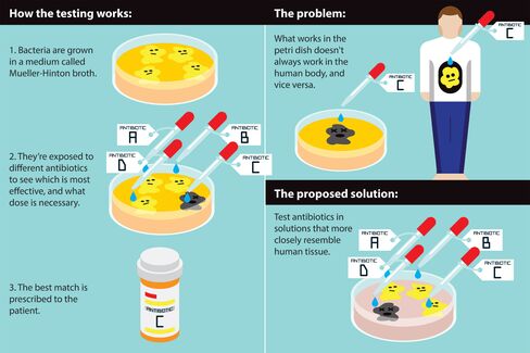 The test doctors use to decide which antibiotic to use for a given infection hasn't changed much since it became the standard in the 1960s.