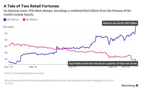 Amazon's Jeff Bezos is the third-richest man in the nation