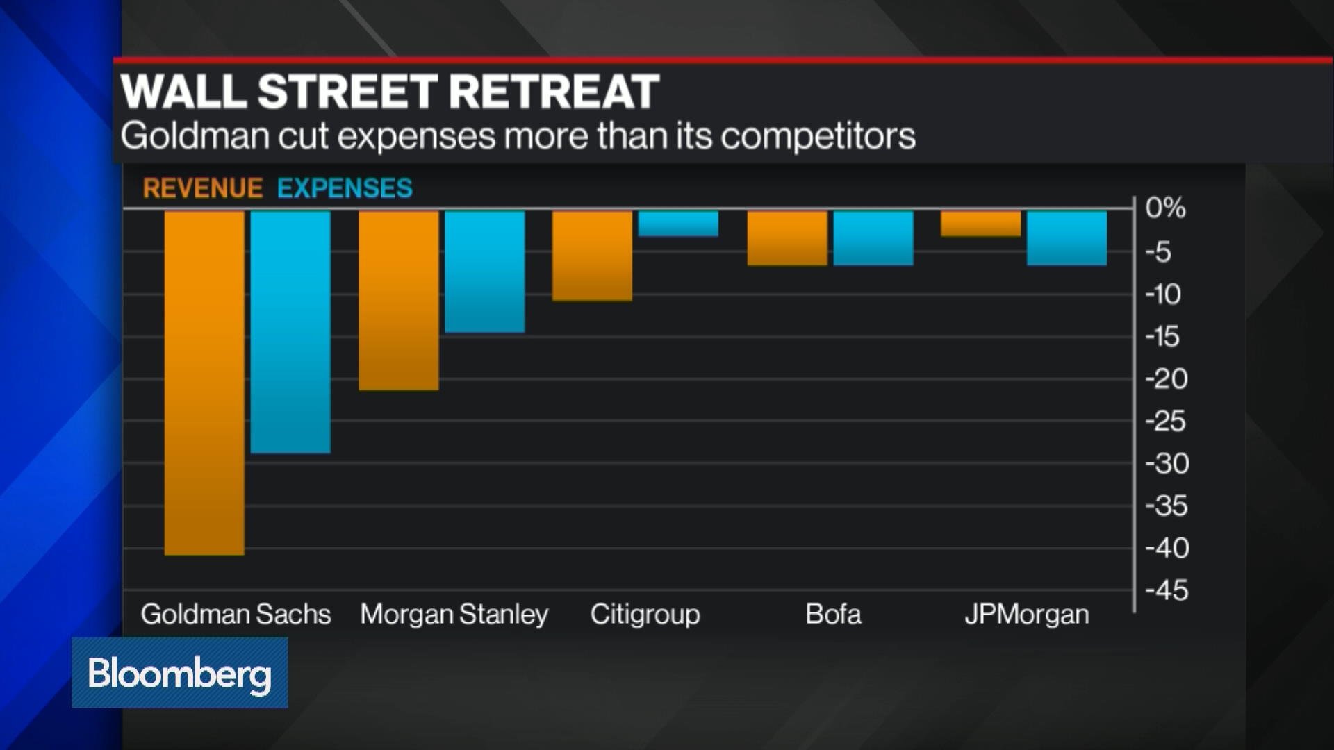 Can Goldman Sachs Cost Cut Its Way To Profitability?