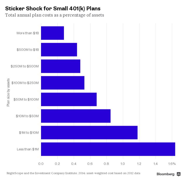 Small Companies Now Have No Excuse for a Lousy Retirement Plan ...