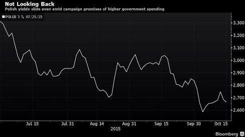 Polish yields slide even amid campaign promises of higher government spending