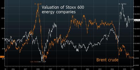 European energy companies trade at 10-year high relative to Brent crude.
