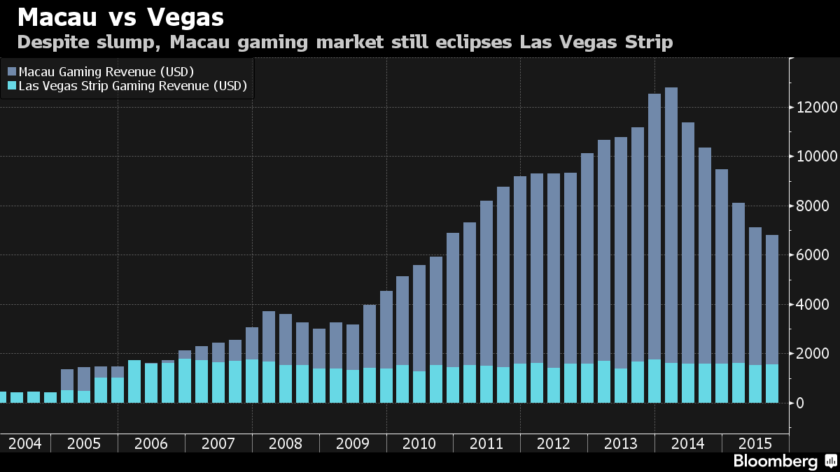 Macau Gambling Revenue will shock u!