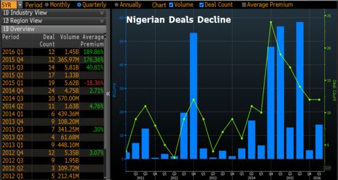 The value of mergers and acquisitions in Nigeria has plummeted