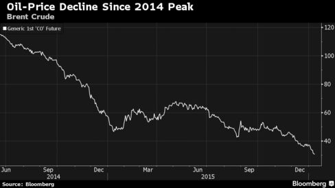 Brent crude, which compares with Nigeria's Bonny Light, has declined more than 72% since June 2014 peak.