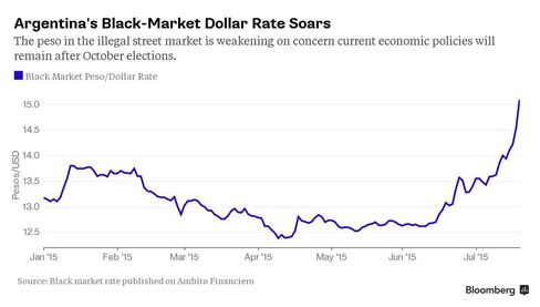 Argentina Peso Trading