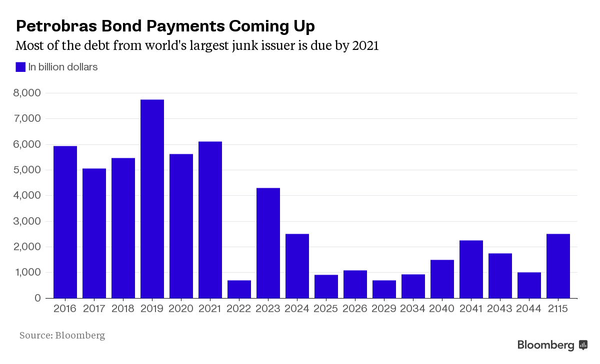 Petrobras Pulls $790 Million Bond Sale In Blow To Producer - Oil & Gas 360