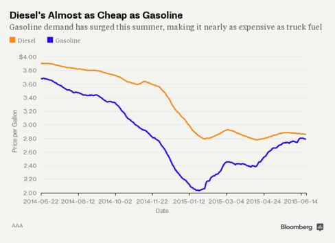 Diesel's Almost as Cheap as Gasoline