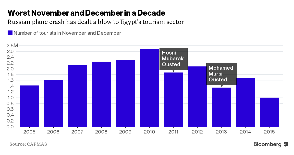 Число туристов посетивших Египет в ноябре и декабре 