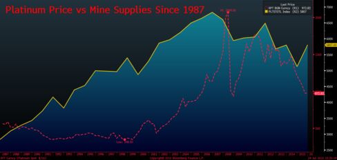 The price of platinum (in red) has tumbled as mine supplies (yellow) have increased.