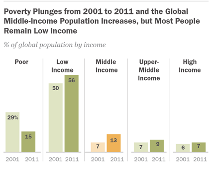 Pew chart