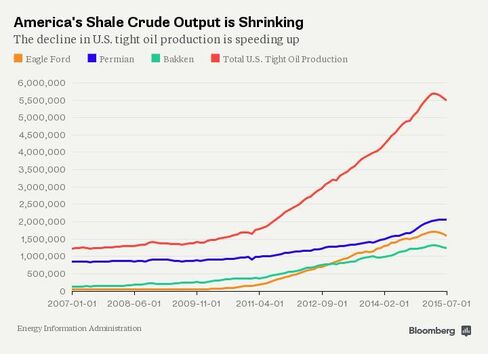 America's Shale Oil Output is Shrinking