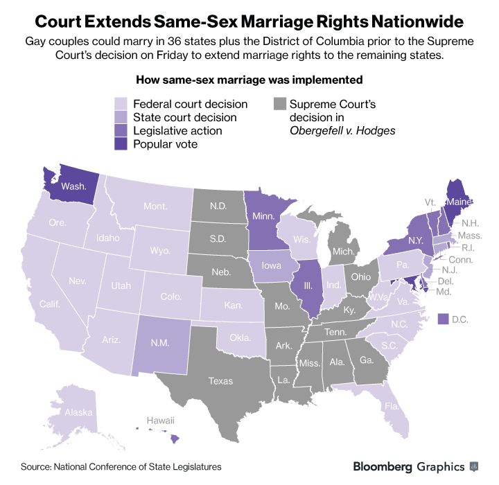 Court Extends Same-Sex Marriage Rights Nationwide