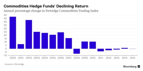 Hedge fund, Hedge fund