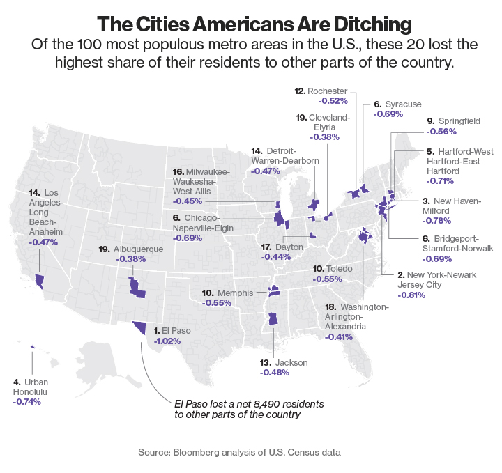 Misunderstood Finance US Cities Losing Largest Population Share To