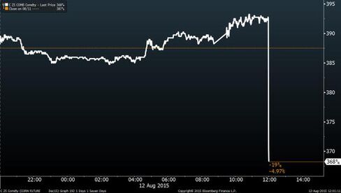 Corn prices immediately plunged on the news