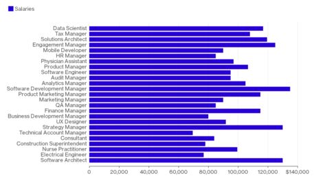 The 25 Best Jobs in America According to Glassdoor Bloomberg