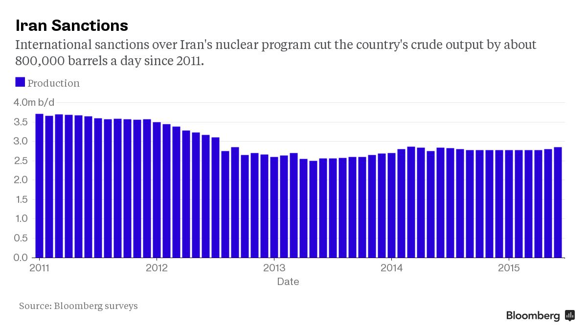 Iran sanctions