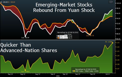 Emerging vs. developed stocks performance since Aug. 10