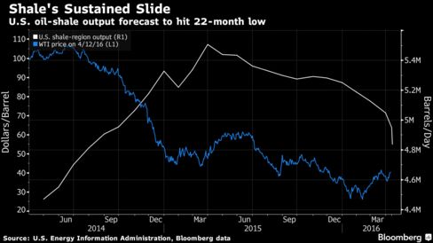 EIA forecasts oil output from major U.S. shale regions to fall to about 4.84 million barrels a day in May, the lowest level since July 2014, according to Bloomberg calculations.