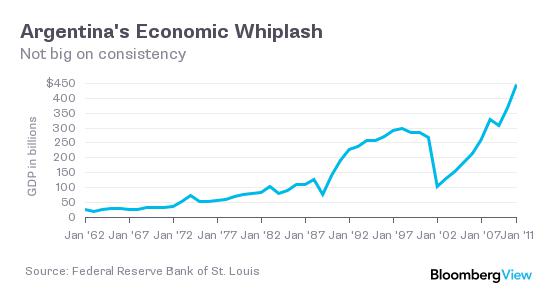Argentina GDP chart
