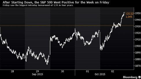 Friday saw the biggest intraday turnaround of 1.5% in four years