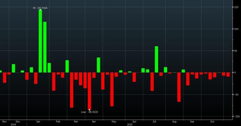 Weekly outflows from iShares SMI ETF