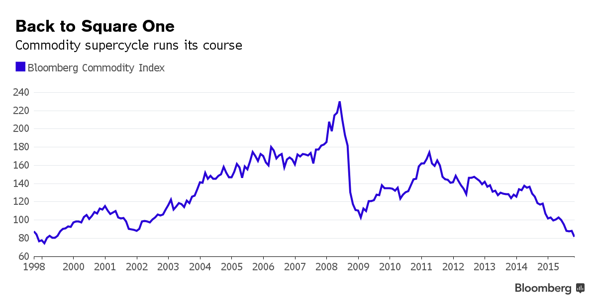 commodity super cycle