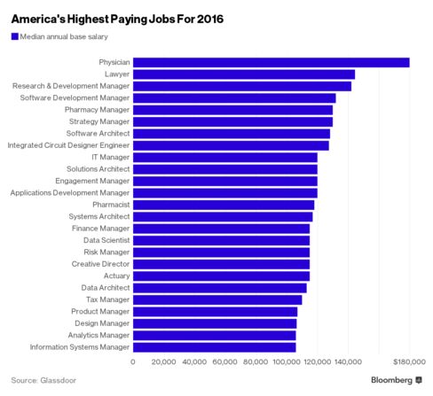 america highest paying jobs salaries occupations