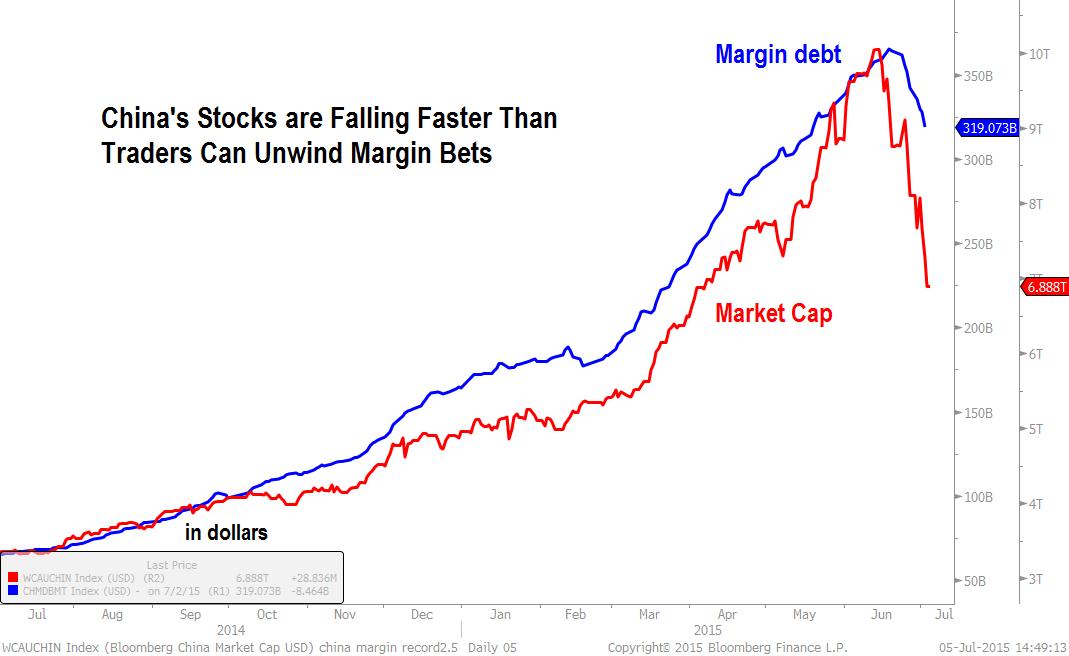 Margin Debt Versus Market Cap