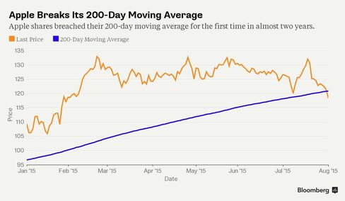 2015 Apple Stock News Article