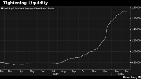 Interbank rates in Saudi Arabia have spiked amid a slow down in deposit growth and higher government borrowing