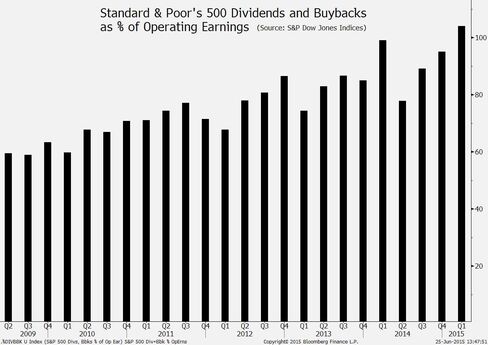 S&P 500 dividends + buybacks as % of operating earnings